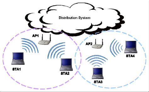 Wireless LAN Architecture Example | Download Scientific Diagram