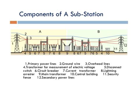 Hyderabad Institute of Electrical Engineers: components of a substation