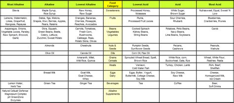 Define Acid Ash Diet Alkali - dlgala