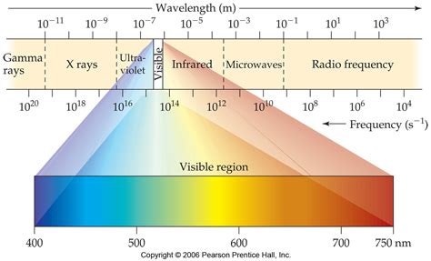 Answered: Wavelength (m) - 10-7 10-11 10-9 10-5… | bartleby