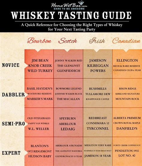 Printable Scotch Tasting Chart - Printable Templates