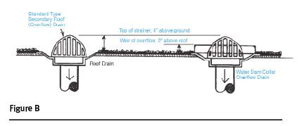 Overflow Roof Drain Detail