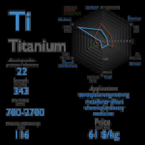 What is Titanium - Properties of Titanium Element - Symbol Ti | nuclear-power.com