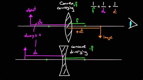 Neat Sign Convention Of Lens Class 12 Physics Chapterwise Formulas