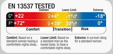 Understanding Sleeping Bag Temperature Rating, Part I - Rokslide