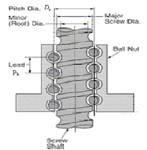 Structure of ball screw system | Download Scientific Diagram