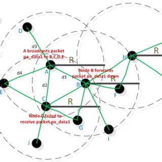 Broadcasting process description | Download Scientific Diagram