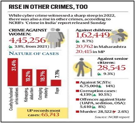 NCRB 2022 report on crime in India