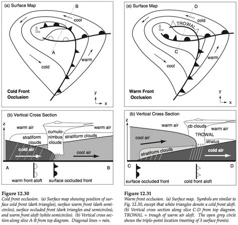 Occluded Front Diagram