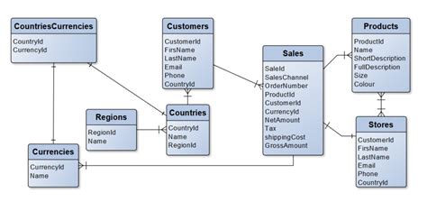 Database Design - CareerSwerve