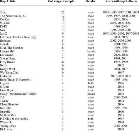 Billboard Charts 2001 Hip Hop - Best Picture Of Chart Anyimage.Org