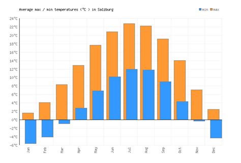 Salzburg Weather averages & monthly Temperatures | Austria | Weather-2-Visit