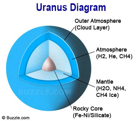 What is Uranus Made Of?