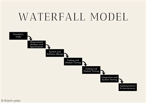 Waterfall model - Different phases, advantages, and disadvantages