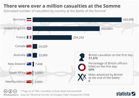 Chart: There were over a million casualties at the Somme | Statista