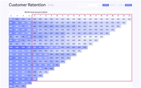 How to Use Cohort Analysis to Reduce Churn & Improve Retention - Baremetrics