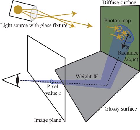 Photon mapping | Semantic Scholar