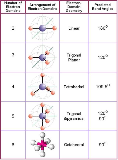 Electron Domain Shape | Organic chemistry reactions, Chemistry, Organic chemistry