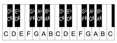 Piano keyboard diagram: keys with notes