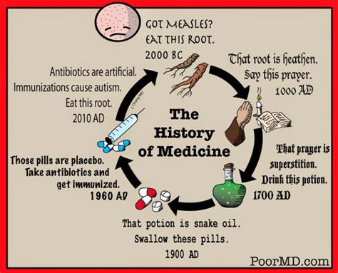 The History of Medicine Cartoon – poormd.com