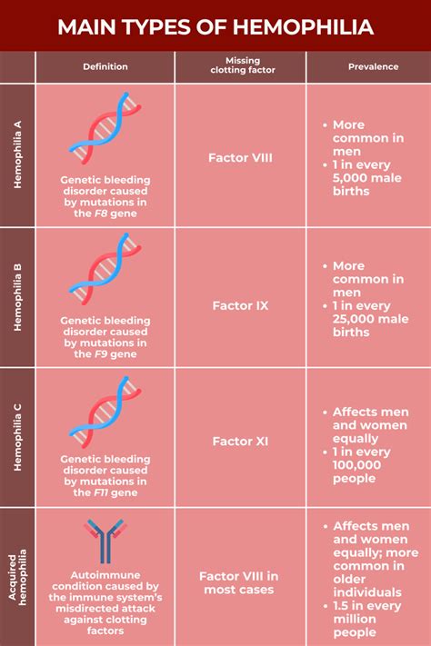 Types of hemophilia | Hemophilia News Today