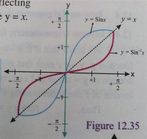 tikz pgf - How to plot the graph of sine and its inverse function in same coordinates? - TeX ...