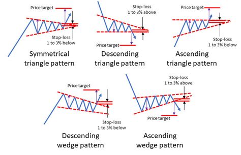 triangle-and-wedge-pattern-price-targets – Bad Investment Advice