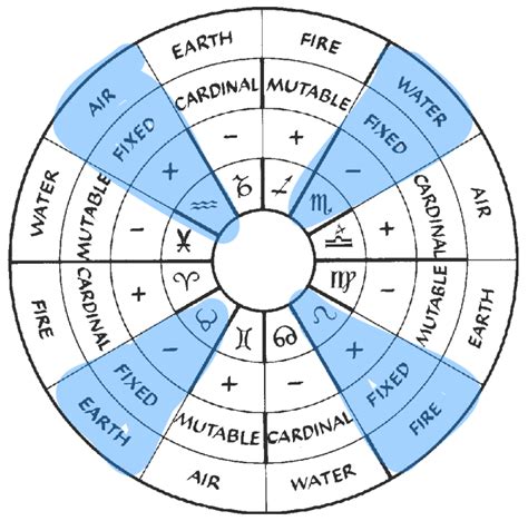 Is Your Sign Cardinal Fixed Or Mutable?