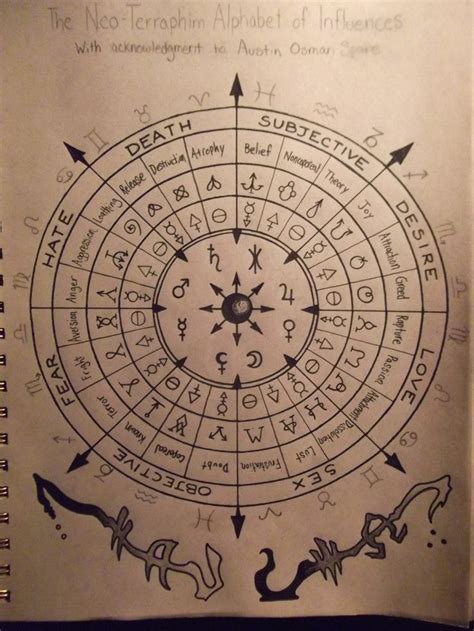 Alchemy symbols, Magic symbols, Symbols