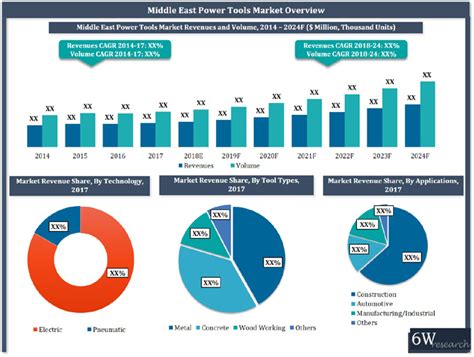 Middle East Power Tools Market (2018-2024) | Size, Trends, Analysis