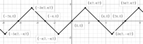 Plot the graph of ${{\\sin }^{-1}}\\left( \\sin x \\right)$ and write its domain and range.