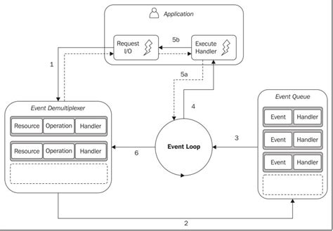 javascript - how does reactor pattern work in Node.js? - Stack Overflow