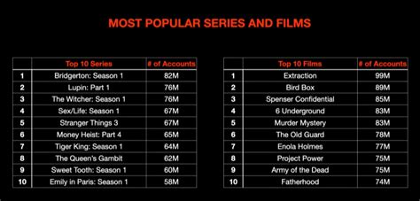 Netflix: Most Popular TV Shows and Movies, Ranked by Viewing Metrics