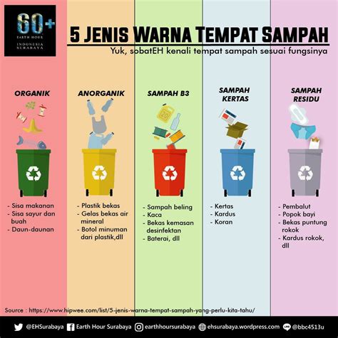 Arti Warna Tempat Sampah Dan Fungsinya