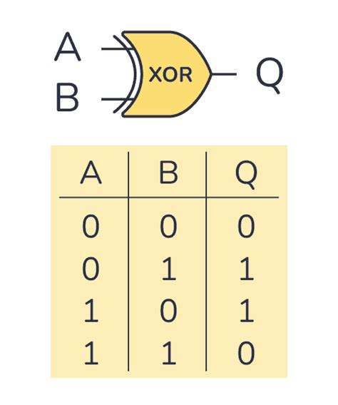 XOR Gate - Logic Gates Tutorial