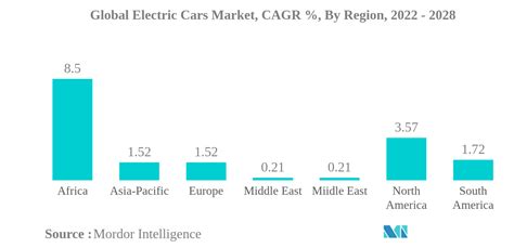 Electric Cars Market - Report, Size, Share & Growth