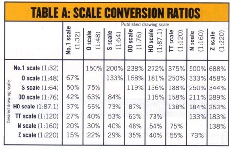 MODELISMO EM ESCALA E AFINS: Scale Conversion