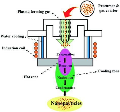 Plasma Etching Simulation - Plasma Dynamics