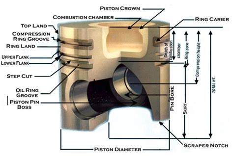 Piston In Engine Function