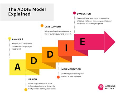 The ADDIE Model Steps Infographic Template - Venngage