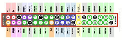 Raspberry PI 2, 3, Zero & ZeroW GPIO explained - NotEnoughTech