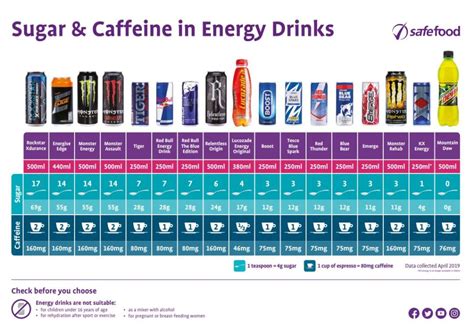 Energy Drink Caffeine Chart