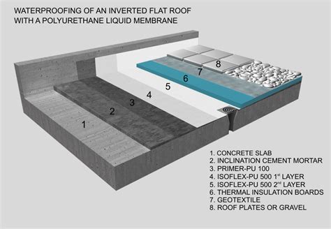 Waterproofing of an inverted flat roof with a polyurethane liquid ...