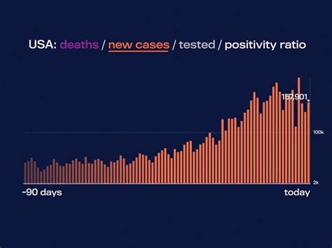 Bar graph daily update by Algo on Dribbble