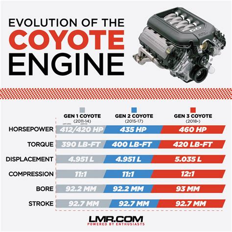 What Is A 5.0L Coyote Engine? - LMR.com