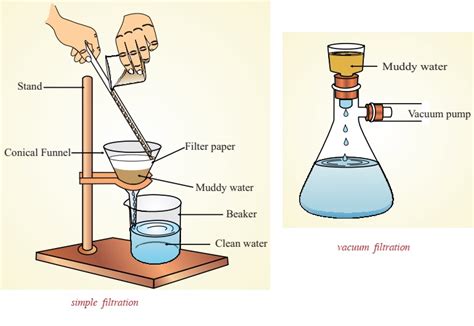 SEPARATION OF MIXTURES - Education Companion Blog