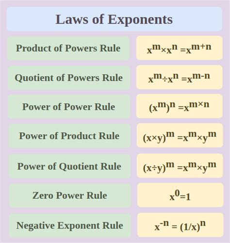 Integration Rules Exponential