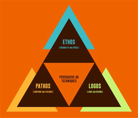 Ethos, Pathos and Logos: Persuasive Advertising Techniques (2019)