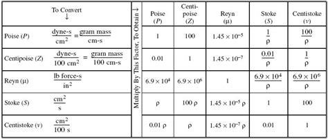 Viscosity conversion - balancepowen