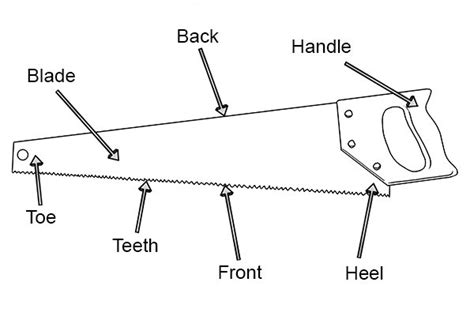 What are the parts of a saw? - Wonkee Donkee Tools